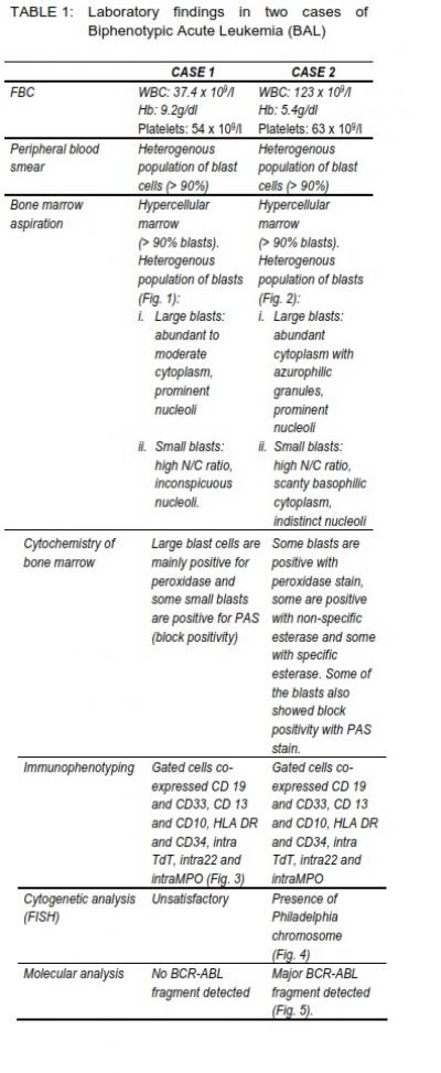 TABLE 1: Laboratory findings in two cases of Biphenotypic Acute Leukemia (BAL) 